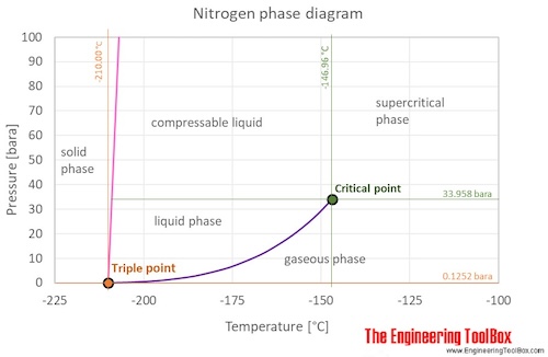 Nitrogen Thermophysical Properties
